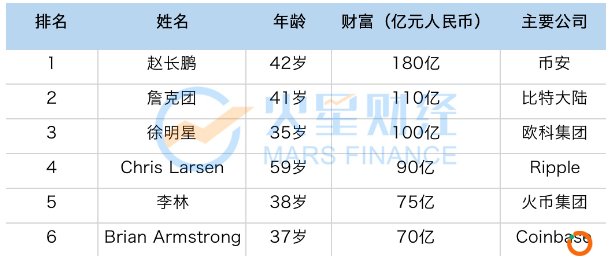 2020胡润全球富豪榜发布，币安CEO赵长鹏成「区块链首富」