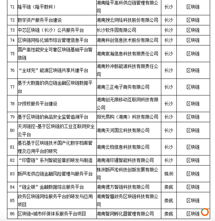 关于公布2020年湖南省大数据和区块链产业发展重点项目的通知 - 湖南省工业和信息化厅