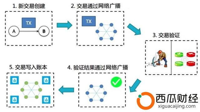 3分钟读懂区块链