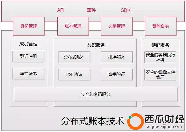 区块链技术简介之联盟链：HyperLedger Fabric