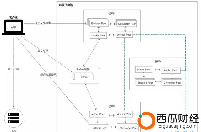 区块链技术简介之联盟链：HyperLedger Fabric