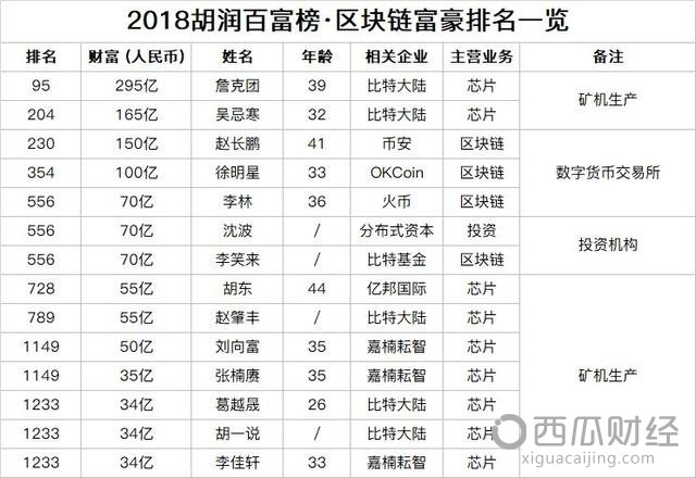 互联网造富时代终结，区块链造富浪潮方兴未艾