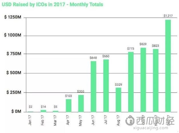 首次代币发行在2017年经历了爆发性增长，仅2017年上半年就完成11.3亿美元的融资。