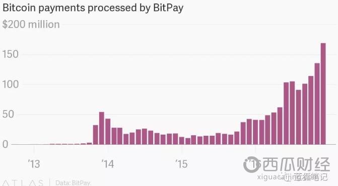 过去数年间，比特币支付商BitPay的交易量呈现快速增长。