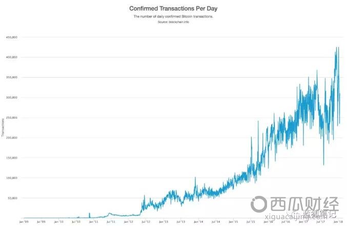 比特币每天确认转账数量从2014年的50,000笔，到2018年超过400,000笔，增长了8倍。