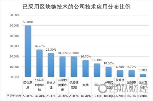 利器仍需致用——区块链技术应用场景盘点