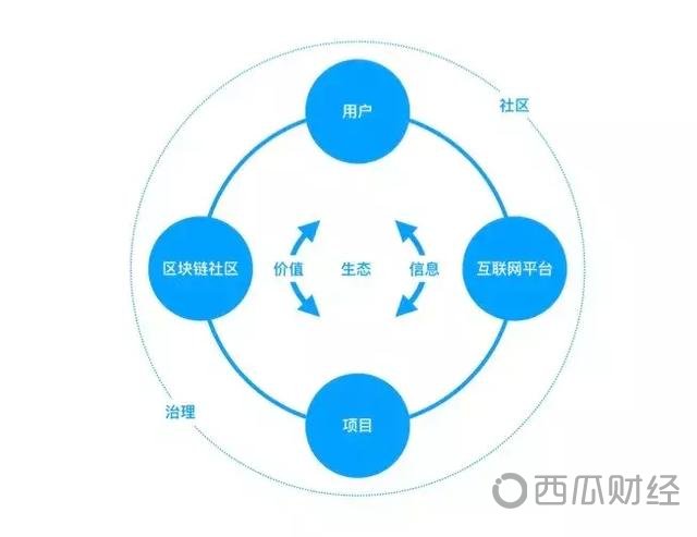 区块链通证经济从理论到实践的重大突破