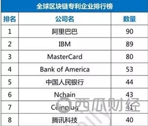 表1  2018全球区块链专利申请排行榜