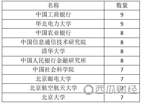 表4 2011-2017 CNKI数据库区块链论文发表单位