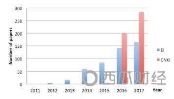 表2 2011-2017区块链论文发表数量