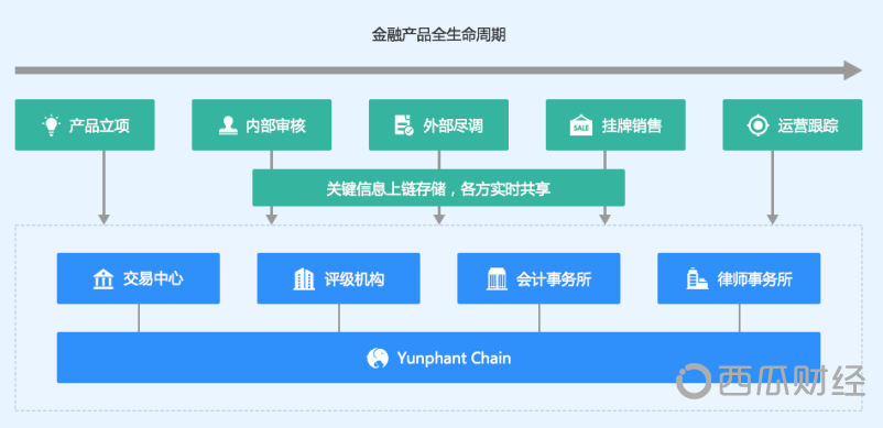 云象区块链