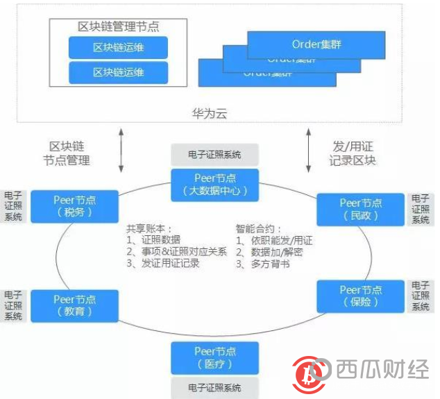 低调布局区块链：华为下的另一盘大旗