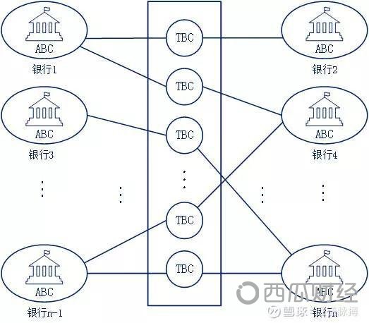 图3：区块链互联网解决VISA系统的问题，增加交易链，许多银行可以加入