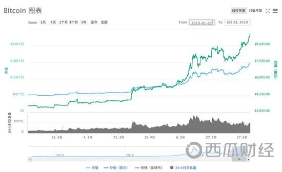 数据来源：CoinMarketCap