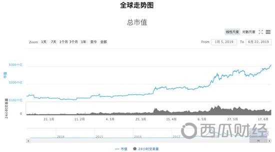 数据来源：CoinMarketCap