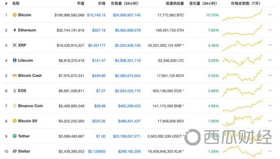 数据来源：CoinMarketCap