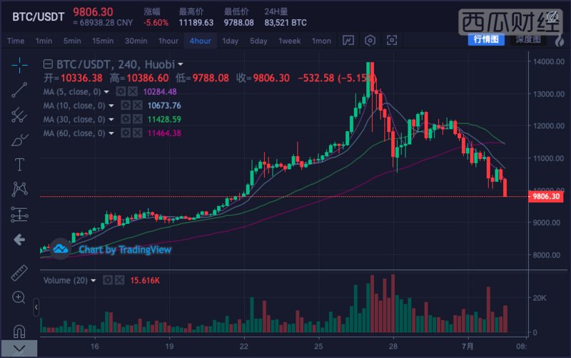 BTC跌破10000美元，现在你可以上车了吗？