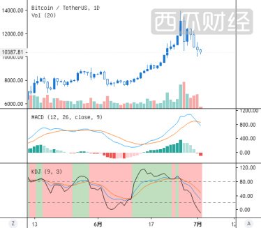 BTC跌破10000美元，现在你可以上车了吗？