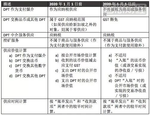 新加坡宣布对支付类数字货币供应免征消费税