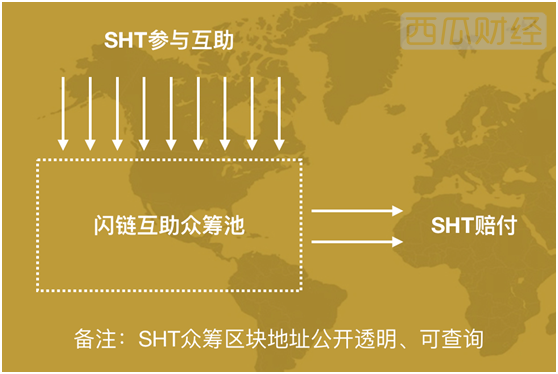 让天下没有买不起的保险–闪链，区块链世界的相互保-启示财经