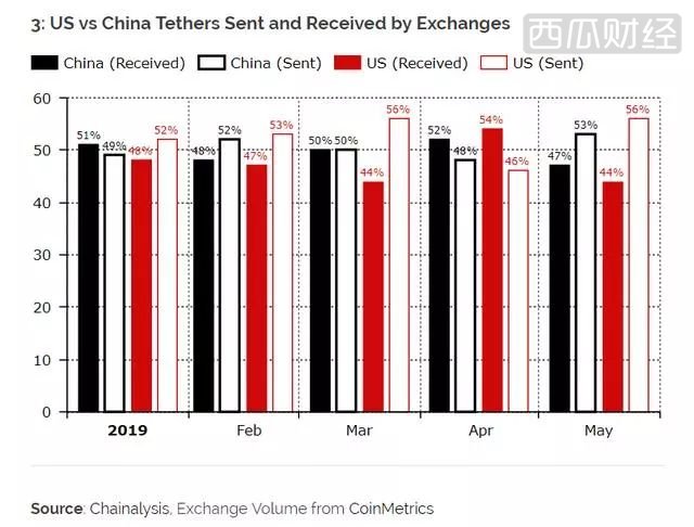 美国向USDT开刀，中国投资者成最大的“接盘侠”？