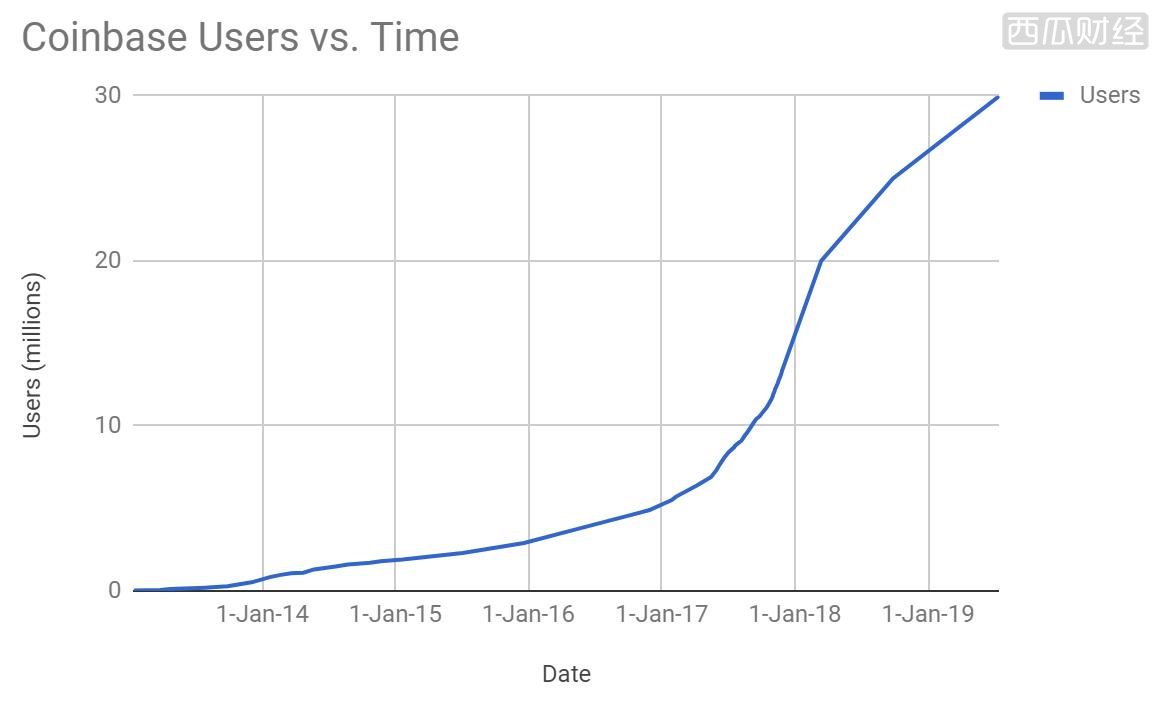 Coinbase宣称过去10个月内新增500万用户