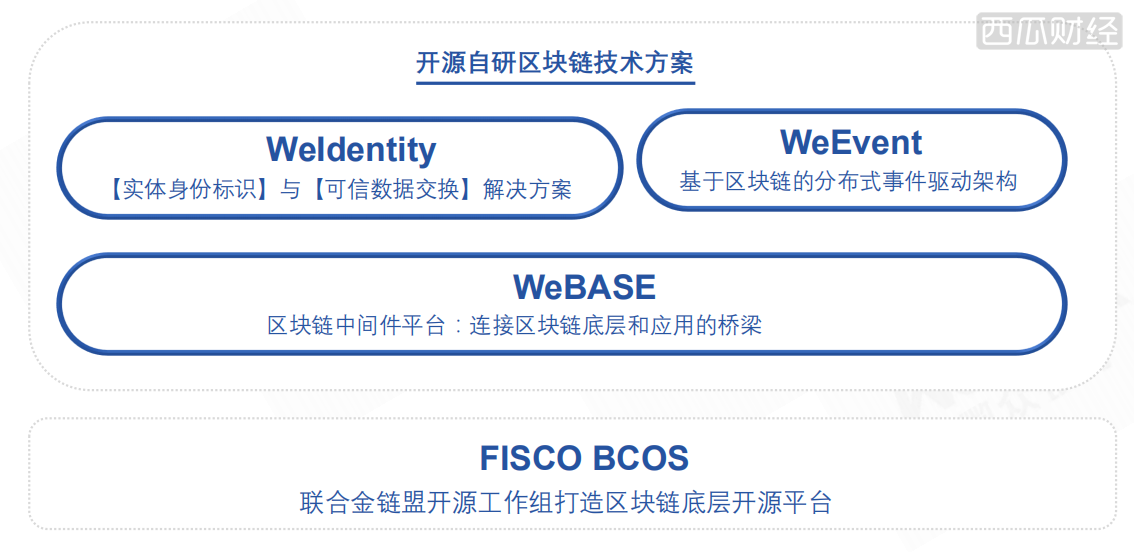 开源区块链方案