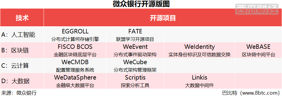 微众银行开源版图