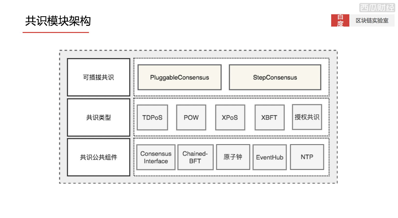 图4 共识模块