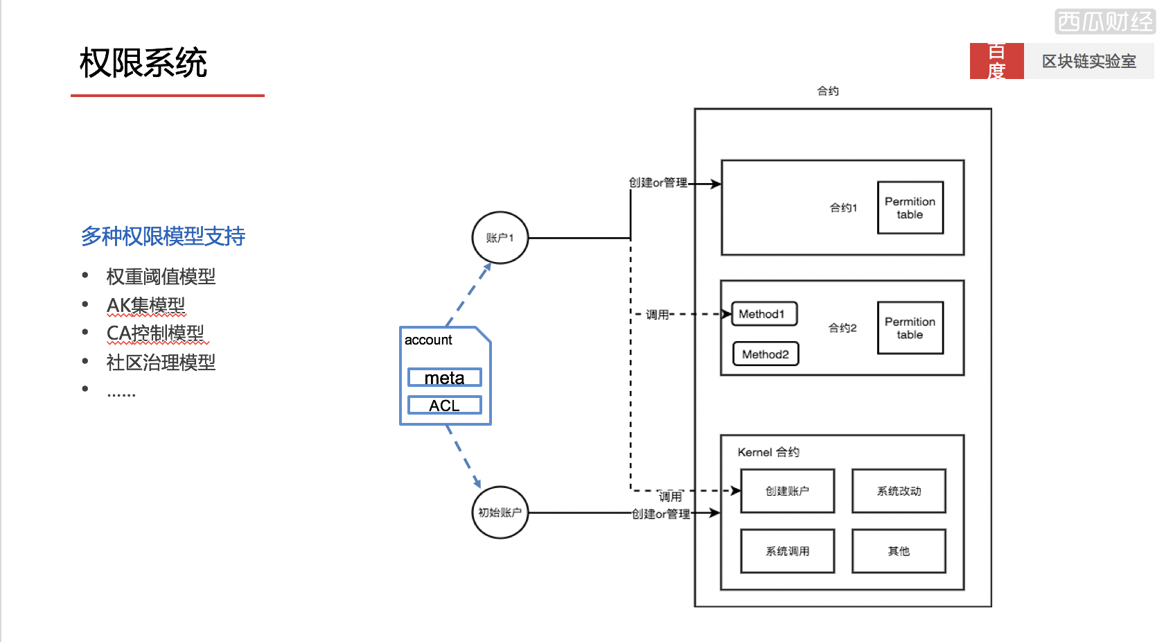 图5 权限系统
