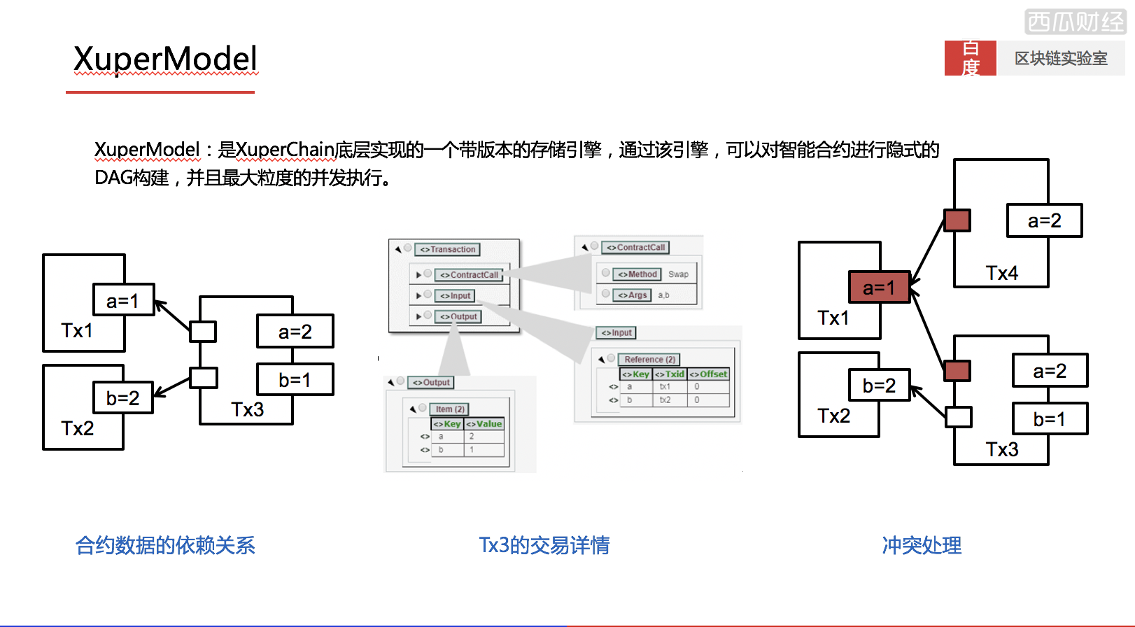 图3 XuperModel