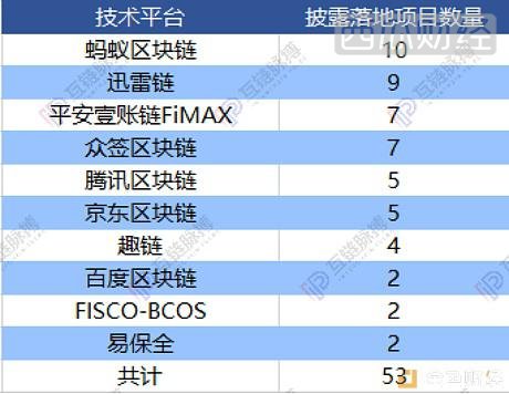 （制表：互链脉搏）