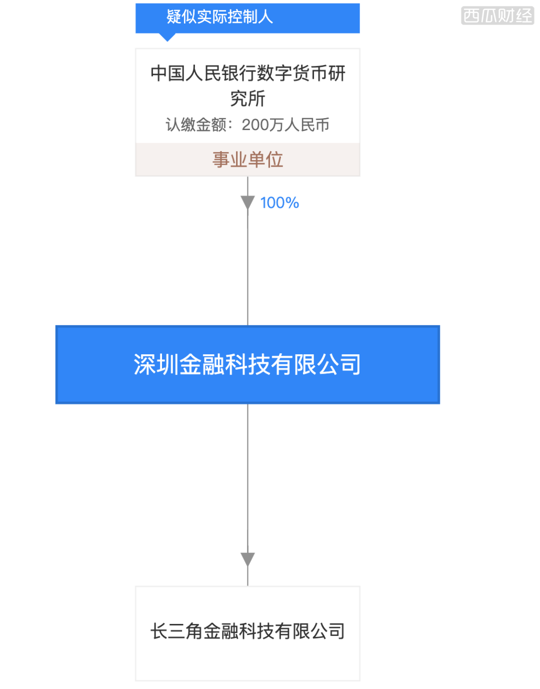 解密央行旗下区块链公司：去年6月成立，曾10万月薪招聘区块链架构师