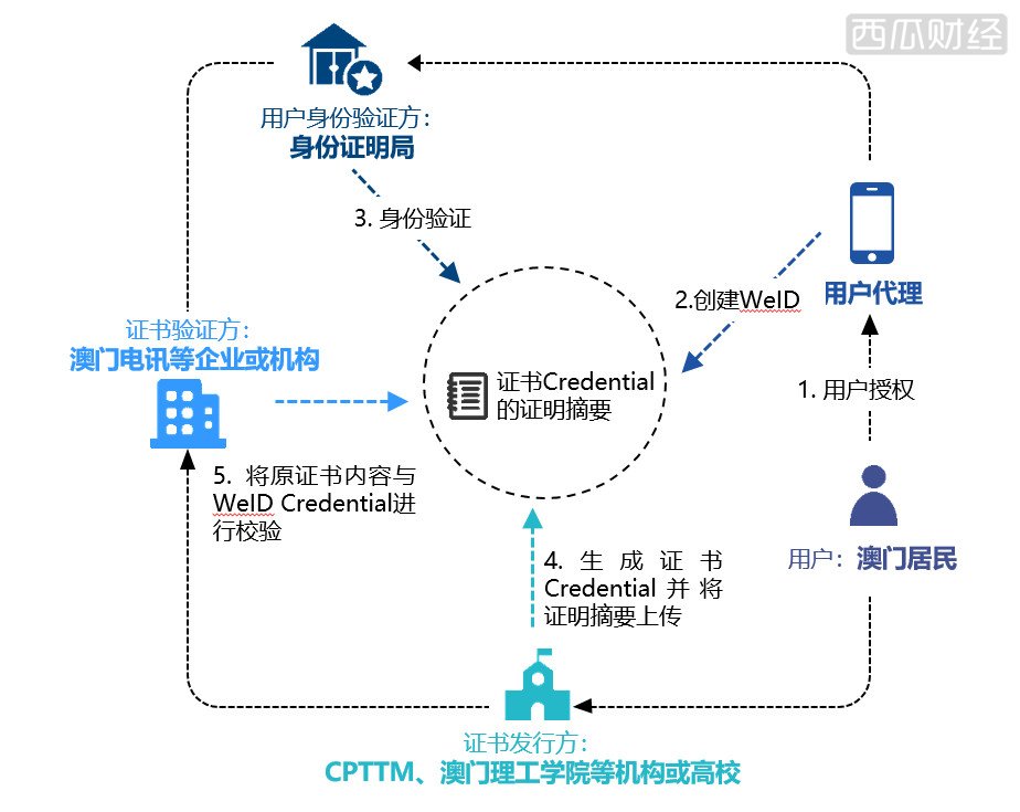 要做智慧城市的强地基，区块链进军25万亿的新市场