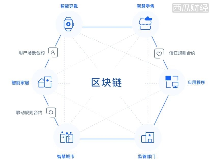 要做智慧城市的强地基，区块链进军25万亿的新市场