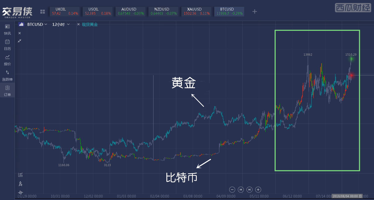 时隔三年比特币和黄金惊现趋同走势 又一样避险上品？