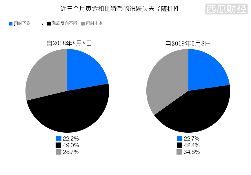 时隔三年比特币和黄金惊现趋同走势 又一样避险上品？