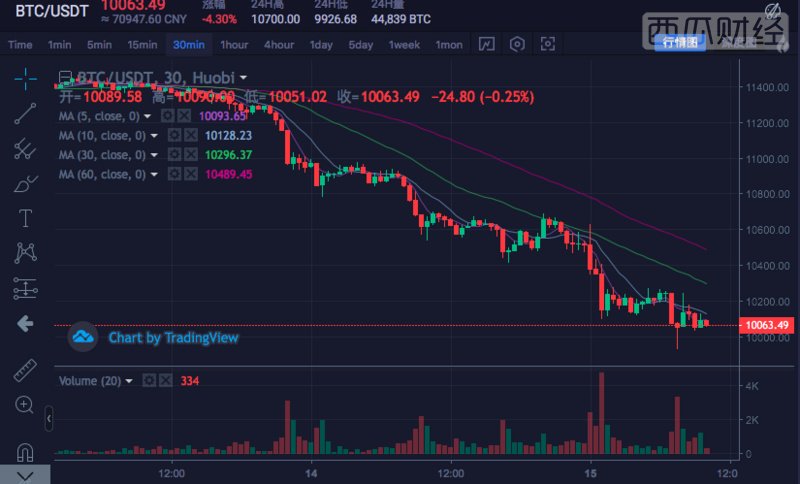 BTC半月以来首次跌破1万美元关口，与黄金价格出现负相关信号