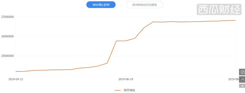 BTC半月以来首次跌破1万美元关口，与黄金价格出现负相关信号