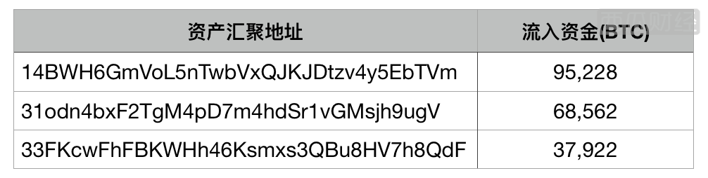 图文追踪PlusToken跑路资金，2.85万个BTC出现异动