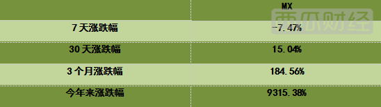  MX阶段涨幅情况。数据来源：非小号