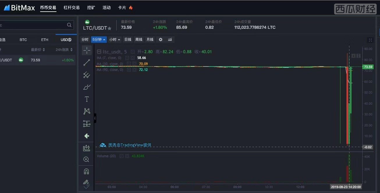 多家交易所交易异常 0.3美元成交40多枚比特币