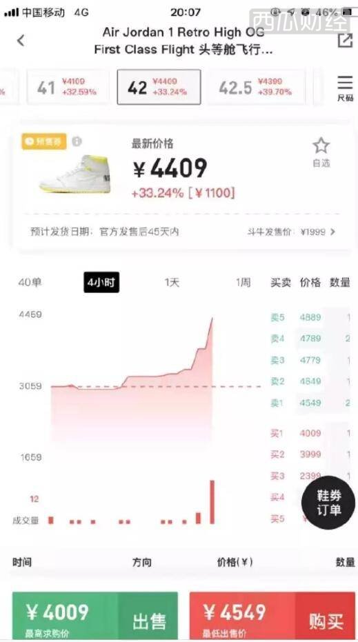 4天暴涨9倍？比特币券商跟风布局“炒鞋”业务