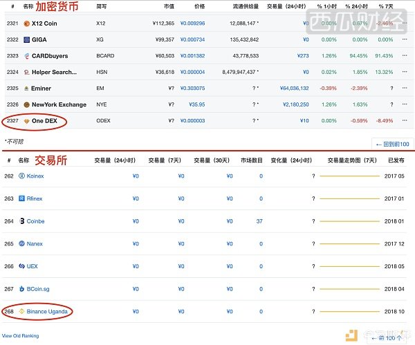 CoinMarketCap收录的交易所竟然超过一万？