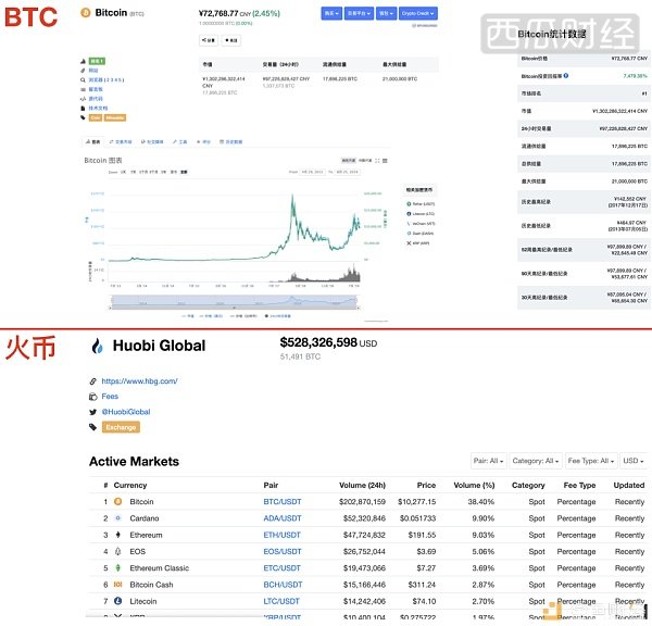 CoinMarketCap收录的交易所竟然超过一万？