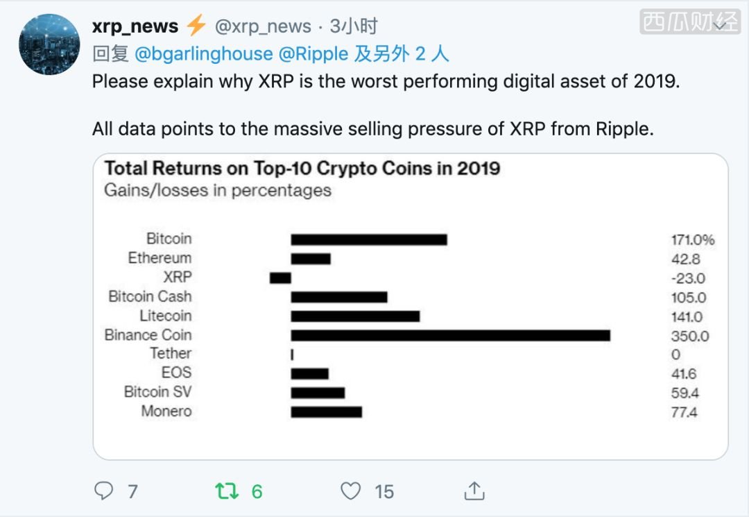 瑞波CEO回应XRP倾销质疑：XRP通货膨胀率低于BTC和ETH