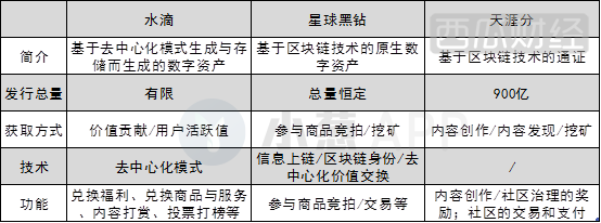 网易、天涯已落败，微博绿洲却开始在区块链边缘徘徊