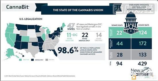  98.6%的美国人已居住于大麻取得某种程度合法化的州中 | 来源：New Frontier