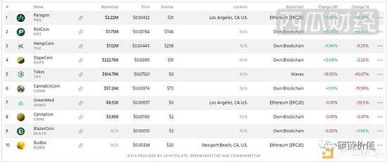  大麻相关加密货币汇总 | 来源：Cryposlate、Coinmarketcap