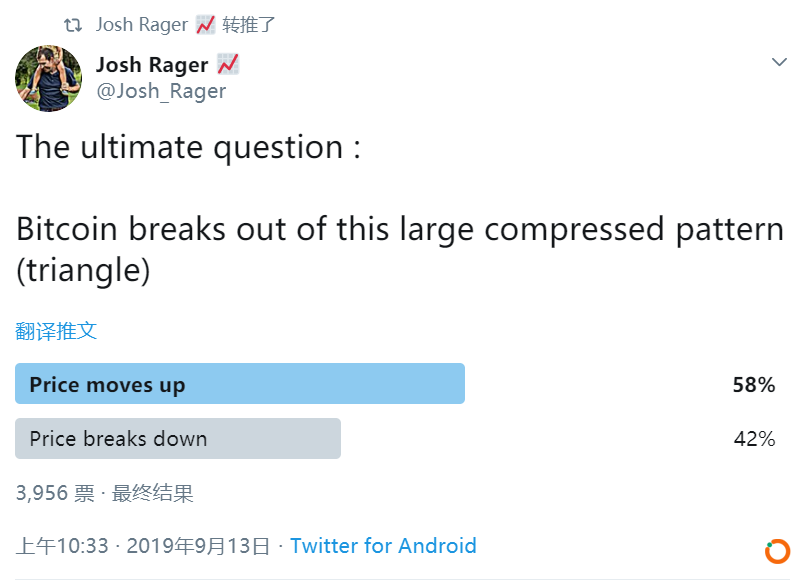 调查：超过一半的比特币投资者预计会出现三角突破